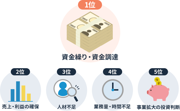 1位資金繰り・資金調達、2位売上・利益の確保、3位人材不足、4位業務量・時間不足、5位事業拡大の投資判断